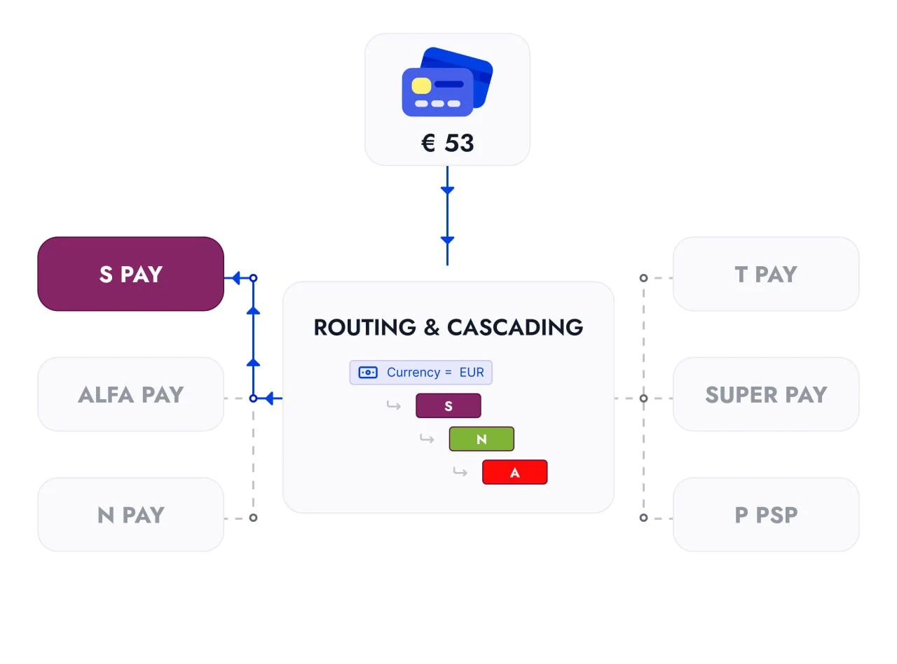 PayStar Cost-Optimized Cascading Strategy for Efficient Financial Transactions | PayStar.uk PayStar cascading payment strategy infographic illustrating cost-optimized transaction processing, reducing fees while maintaining high approval rates | PayStar.uk
