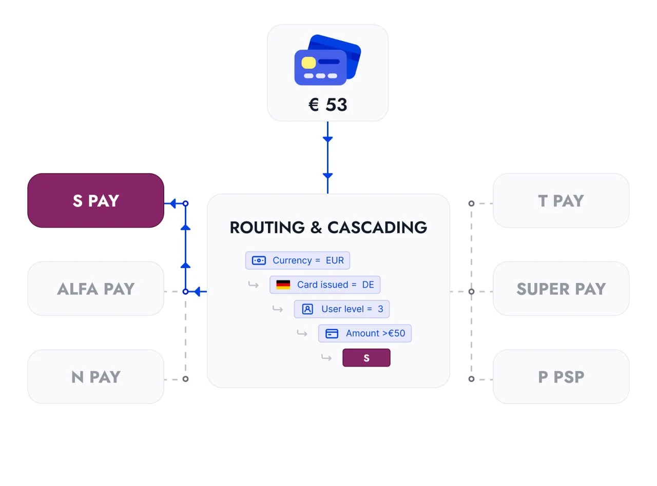PayStar Cost-Optimized Routing Strategy for Smart Payment Processing | PayStar.uk PayStar routing strategy infographic demonstrating intelligent transaction distribution to optimize costs, increase approval rates, and enhance financial efficiency. | PayStar.uk