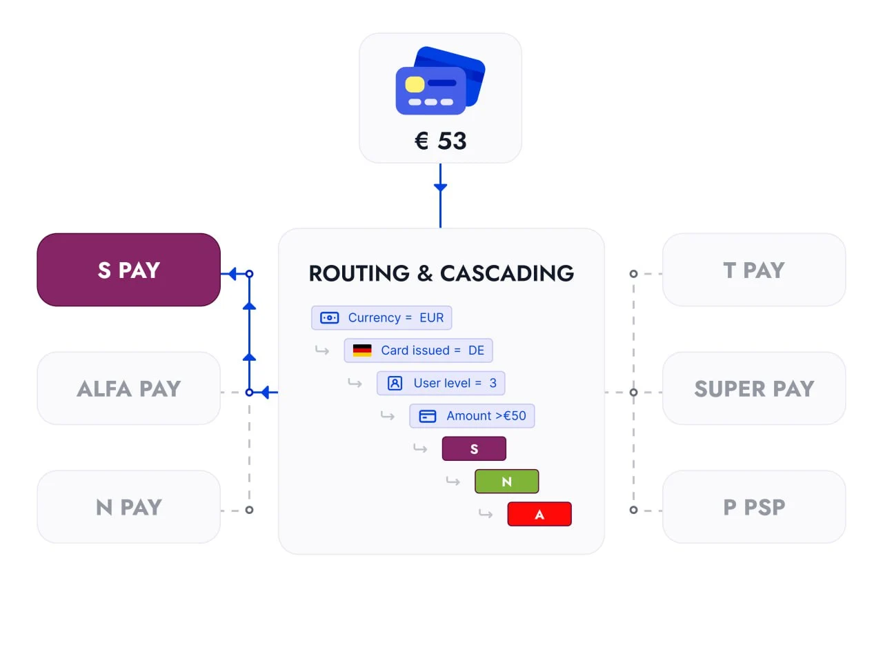 Unlock the Power of PayStar: A Comprehensive Payment Solution | PayStar.uk PayStar infographic illustrating a combined routing and cascading strategy for financial transactions, optimizing costs, increasing approval rates, and ensuring seamless payment processing. | PayStar.uk