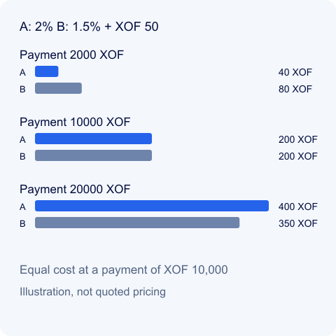 Hypothetical transaction costs · XOF