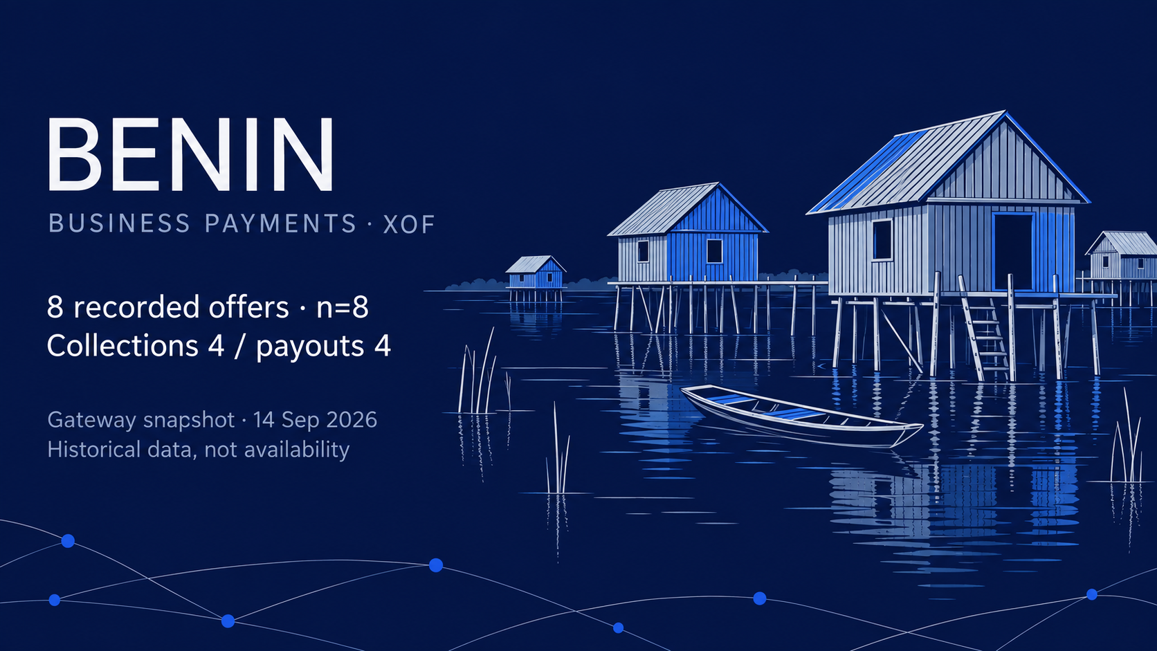 Benin, XOF and 8 historical offers: pale Ganvie stilt houses and a pirogue on navy; collections 4, payouts 4. Editorial AI illustration.