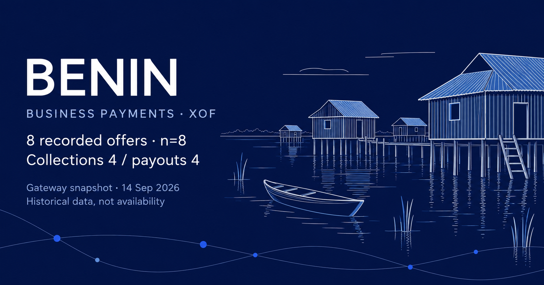 Benin, XOF and 8 historical offers: pale Ganvie stilt houses and a pirogue on navy; collections 4, payouts 4. Editorial AI illustration.