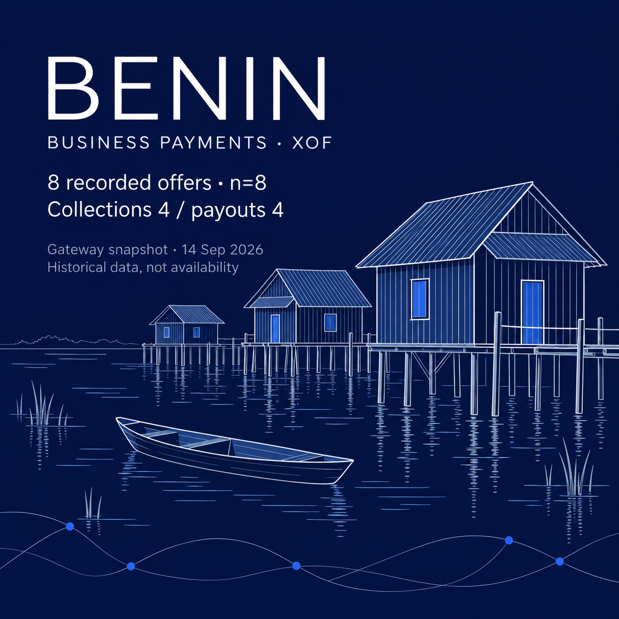 Benin, XOF and 8 historical offers: pale Ganvie stilt houses and a pirogue on navy; collections 4, payouts 4. Editorial AI illustration.
