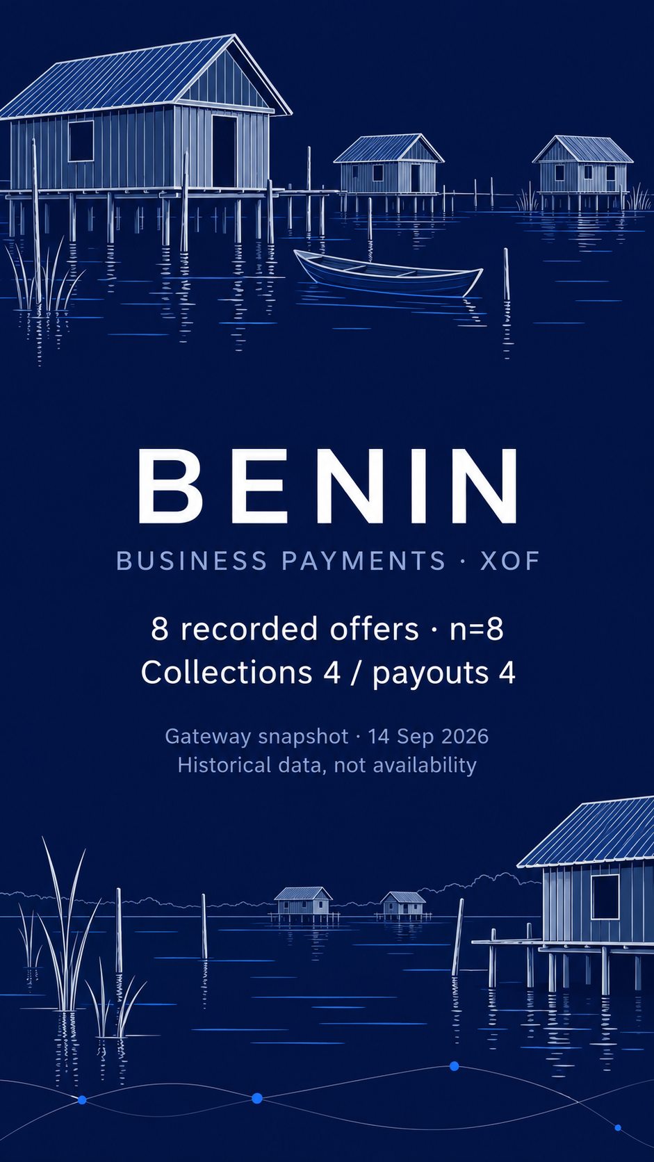 Benin, XOF and 8 historical offers: pale Ganvie stilt houses and a pirogue on navy; collections 4, payouts 4. Editorial AI illustration.