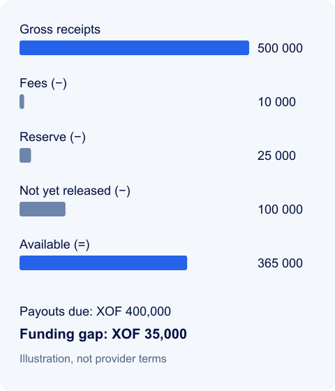 Hypothetical available funds · XOF