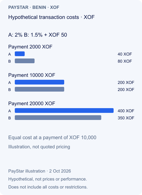 Hypothetical transaction costs · XOF