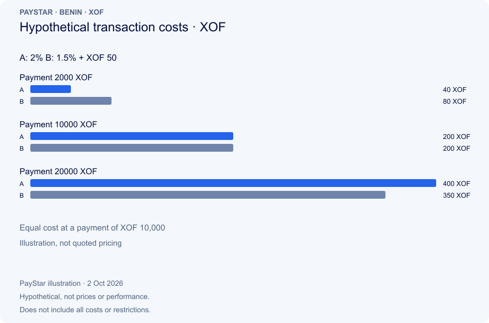 Hypothetical transaction costs · XOF