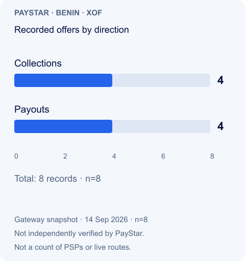Recorded offers by direction