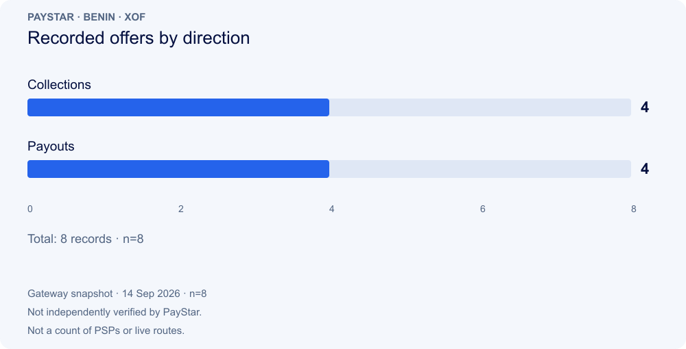 Recorded offers by direction