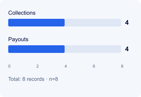 Recorded offers by direction