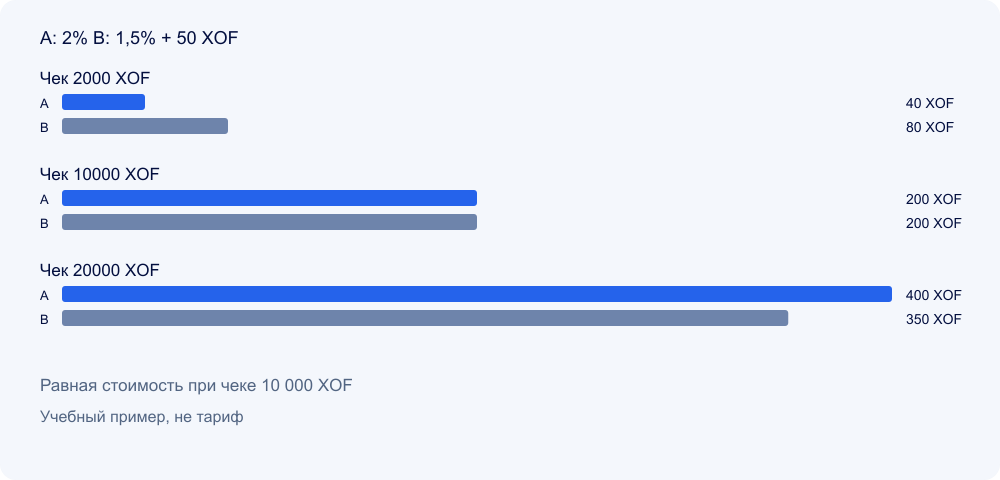 Учебная стоимость платежа · XOF