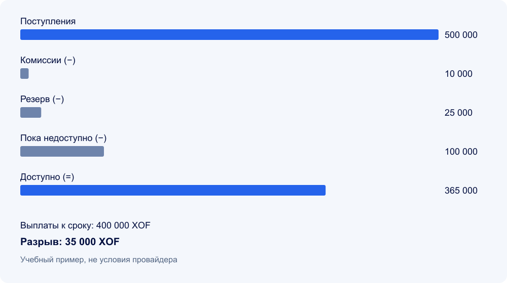 Учебный расчёт доступных XOF