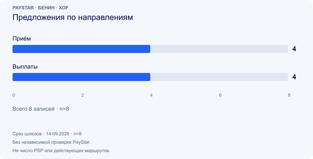 Предложения по направлениям