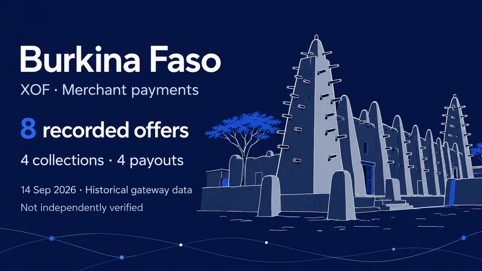 Editorial AI illustration inspired by Bobo-Dioulasso earthen architecture on navy: Burkina Faso, XOF, eight recorded offers, four collections and four payouts, historical gateway snapshot 14 September 2026, not independently verified.