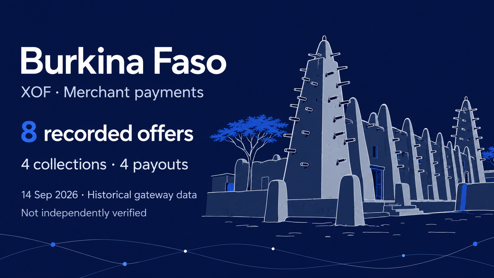 Editorial AI illustration inspired by Bobo-Dioulasso earthen architecture on navy: Burkina Faso, XOF, eight recorded offers, four collections and four payouts, historical gateway snapshot 14 September 2026, not independently verified.