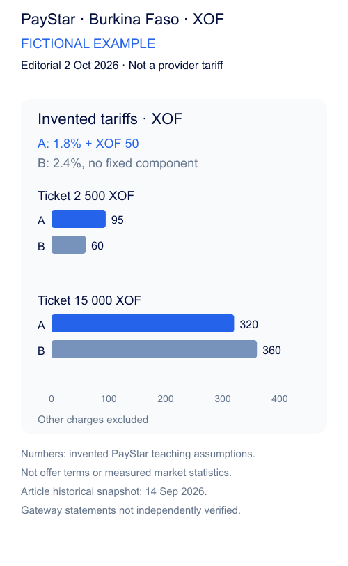 Invented tariffs A 1.8% plus XOF 50 and B 2.4%: at XOF 2500, costs 95 and 60; at XOF 15000, costs 320 and 360. Other costs excluded.