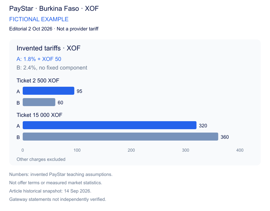 Invented tariffs A 1.8% plus XOF 50 and B 2.4%: at XOF 2500, costs 95 and 60; at XOF 15000, costs 320 and 360. Other costs excluded.