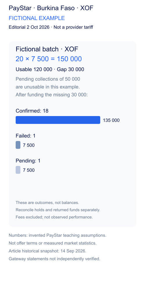 Invented batch of 20 payouts of XOF7500. Required150000, available120000, funding gap30000. After funding:18 confirmed135000,1 failed7500,1 pending7500. No measured performance or returned-balance claim.