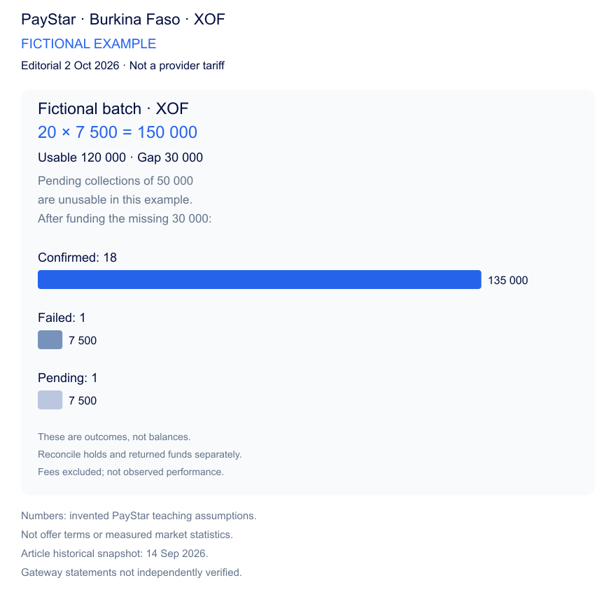 Invented batch of 20 payouts of XOF7500. Required150000, available120000, funding gap30000. After funding:18 confirmed135000,1 failed7500,1 pending7500. No measured performance or returned-balance claim.
