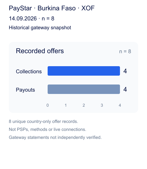 8 historical country-only offer records: 4 collections and 4 payouts; not methods, providers or active connections.