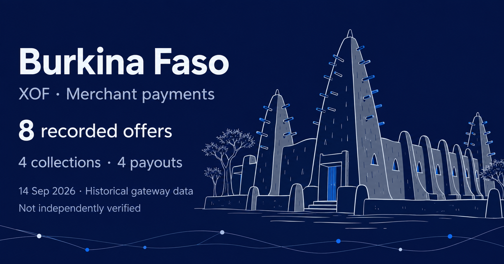 Editorial AI illustration inspired by Bobo-Dioulasso earthen architecture on navy: Burkina Faso, XOF, eight recorded offers, four collections and four payouts, historical gateway snapshot 14 September 2026, not independently verified.