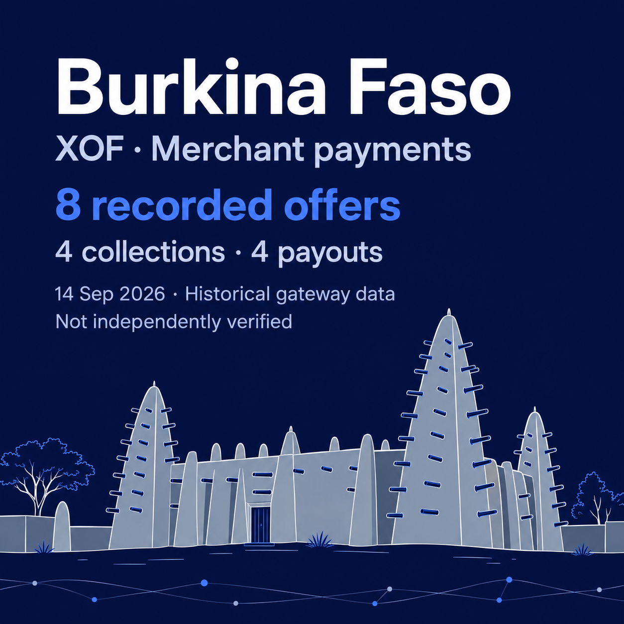 Editorial AI illustration inspired by Bobo-Dioulasso earthen architecture on navy: Burkina Faso, XOF, eight recorded offers, four collections and four payouts, historical gateway snapshot 14 September 2026, not independently verified.