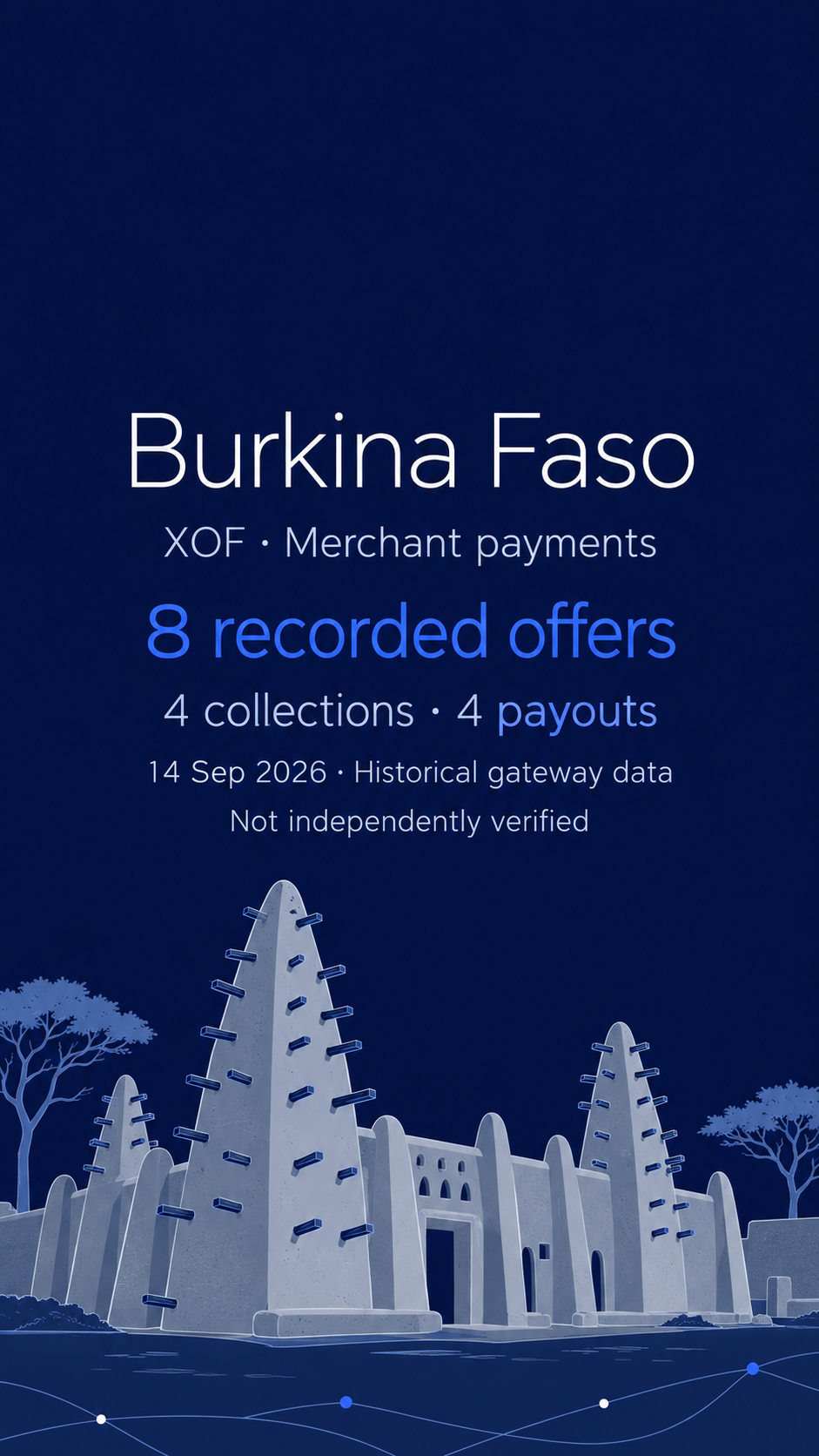 Editorial AI illustration inspired by Bobo-Dioulasso earthen architecture on navy: Burkina Faso, XOF, eight recorded offers, four collections and four payouts, historical gateway snapshot 14 September 2026, not independently verified.