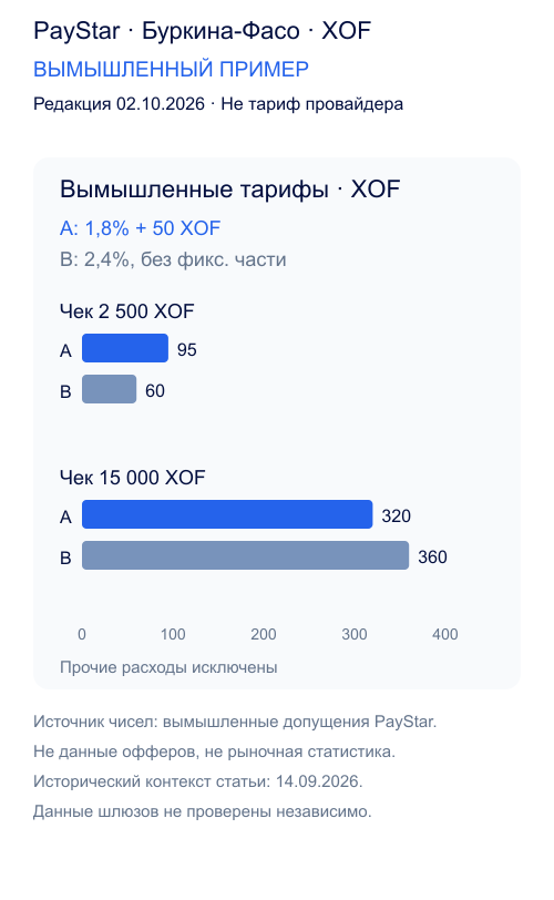Вымышленные тарифы A1,8% плюс XOF50 и B2,4%: при XOF2500 расходы95 и60, при XOF15000 —320 и360. Другие расходы исключены.
