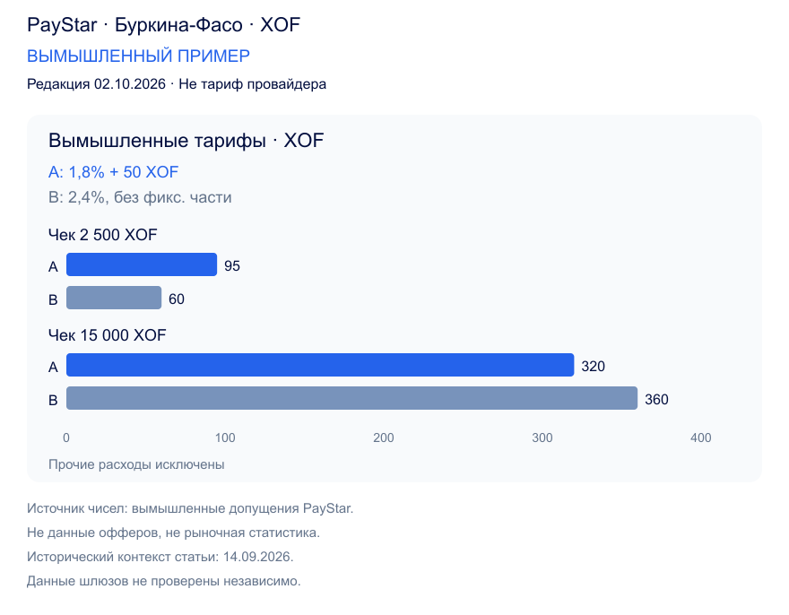 Вымышленные тарифы A1,8% плюс XOF50 и B2,4%: при XOF2500 расходы95 и60, при XOF15000 —320 и360. Другие расходы исключены.