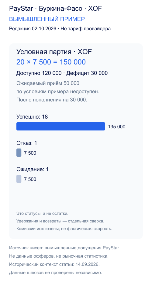 Условная партия20 выплат по XOF7500. Нужно150000,доступно120000,не хватает30000. После пополнения:18 успехов135000,1 отказ7500,1 ожидание7500. Не измеренная результативность и не сумма возвращённого остатка.