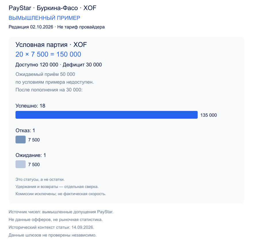 Условная партия20 выплат по XOF7500. Нужно150000,доступно120000,не хватает30000. После пополнения:18 успехов135000,1 отказ7500,1 ожидание7500. Не измеренная результативность и не сумма возвращённого остатка.