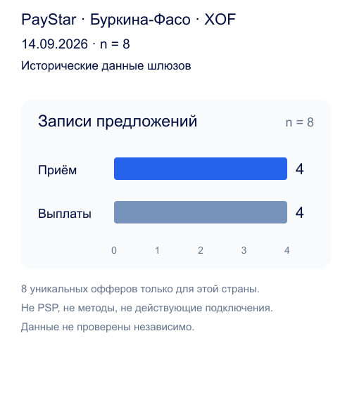 8 исторических предложений только для страны:4 на приём и4 на выплаты; не методы,провайдеры или подключения.