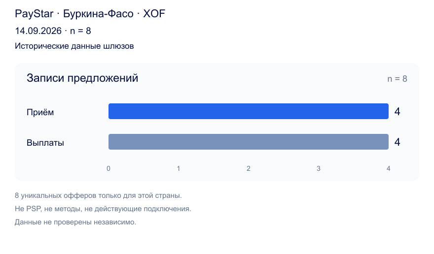 8 исторических предложений только для страны:4 на приём и4 на выплаты; не методы,провайдеры или подключения.