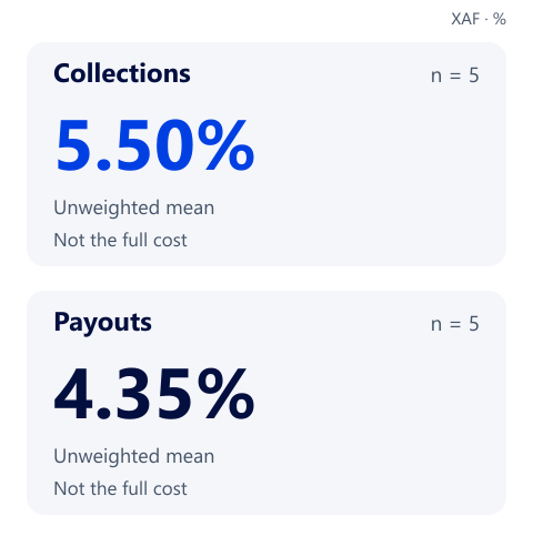 Mean percentage component. XAF percentage-component unweighted means only: collection 5.50%, n=5; payout 4.35%, n=5. Fixed charges excluded; small historical sample, not market average.