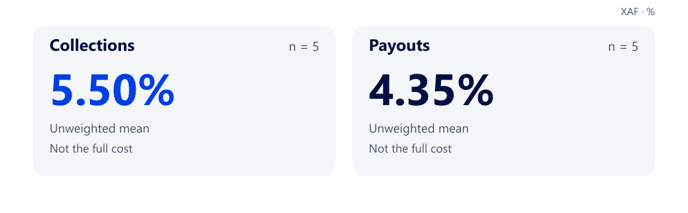 Mean percentage component. XAF percentage-component unweighted means only: collection 5.50%, n=5; payout 4.35%, n=5. Fixed charges excluded; small historical sample, not market average.