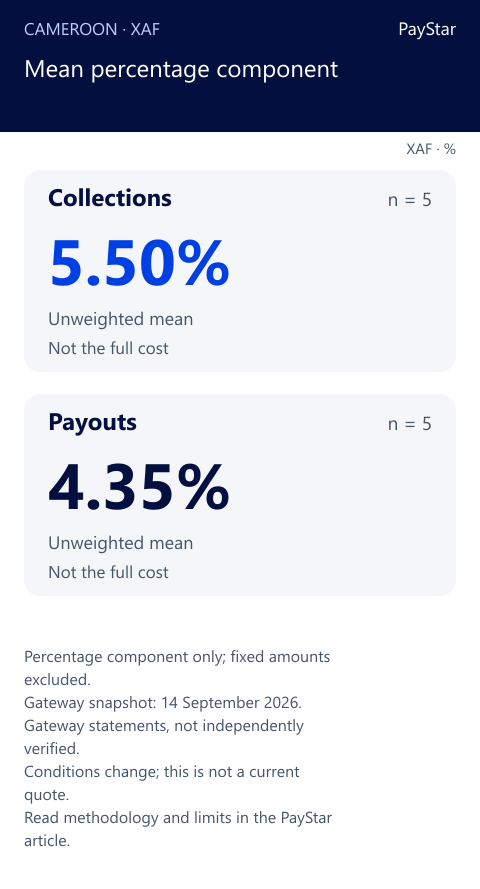 Mean percentage component. XAF percentage-component unweighted means only: collection 5.50%, n=5; payout 4.35%, n=5. Fixed charges excluded; small historical sample, not market average.