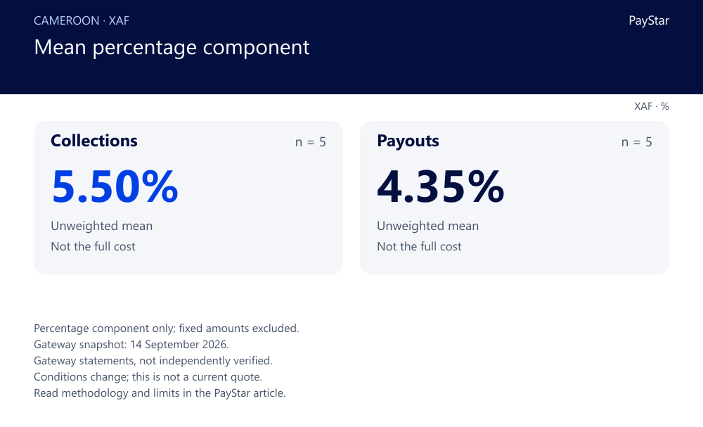 Mean percentage component. XAF percentage-component unweighted means only: collection 5.50%, n=5; payout 4.35%, n=5. Fixed charges excluded; small historical sample, not market average.
