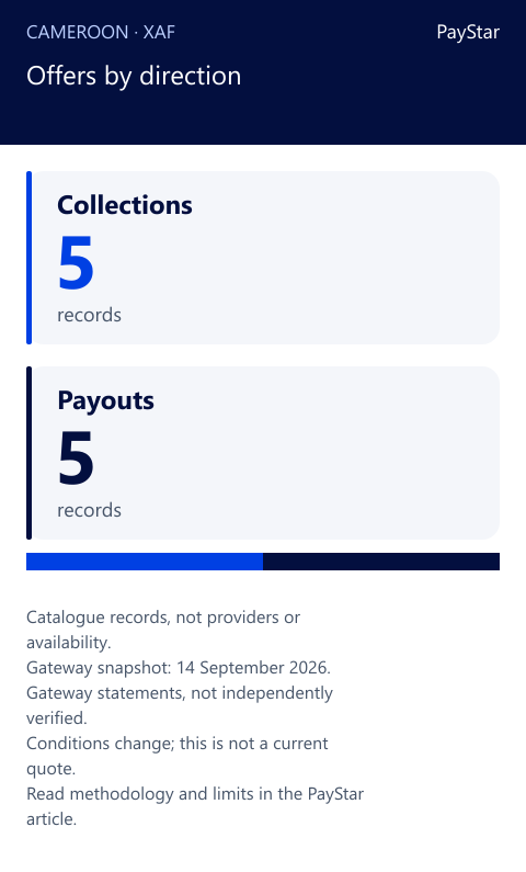 Offers by direction. 10 Cameroon-only catalogue records: 5 collections and 5 payouts. Not a provider count or available routes.
