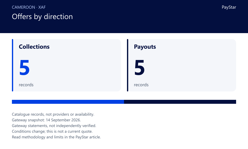 Offers by direction. 10 Cameroon-only catalogue records: 5 collections and 5 payouts. Not a provider count or available routes.