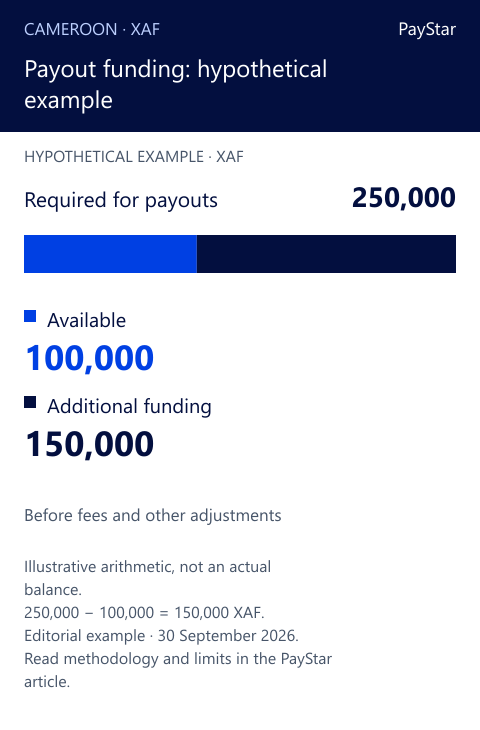 Payout funding: hypothetical example. Hypothetical arithmetic, not observed gateway data: XAF 250,000 required minus XAF 100,000 available equals XAF 150,000 additional funding.