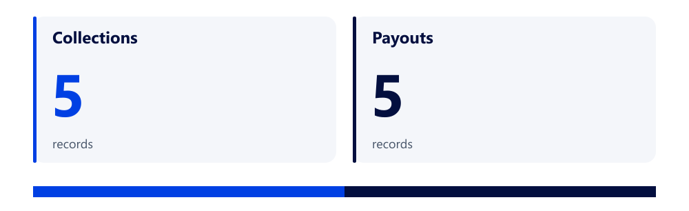 Offers by direction. 10 Cameroon-only catalogue records: 5 collections and 5 payouts. Not a provider count or available routes.
