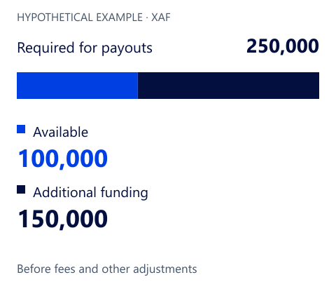 Payout funding: hypothetical example. Hypothetical arithmetic, not observed gateway data: XAF 250,000 required minus XAF 100,000 available equals XAF 150,000 additional funding.