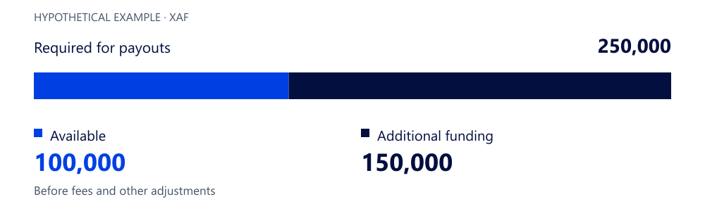 Payout funding: hypothetical example. Hypothetical arithmetic, not observed gateway data: XAF 250,000 required minus XAF 100,000 available equals XAF 150,000 additional funding.