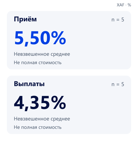 Средняя процентная часть. XAF percentage-component unweighted means only: collection 5.50%, n=5; payout 4.35%, n=5. Fixed charges excluded; small historical sample, not market average.