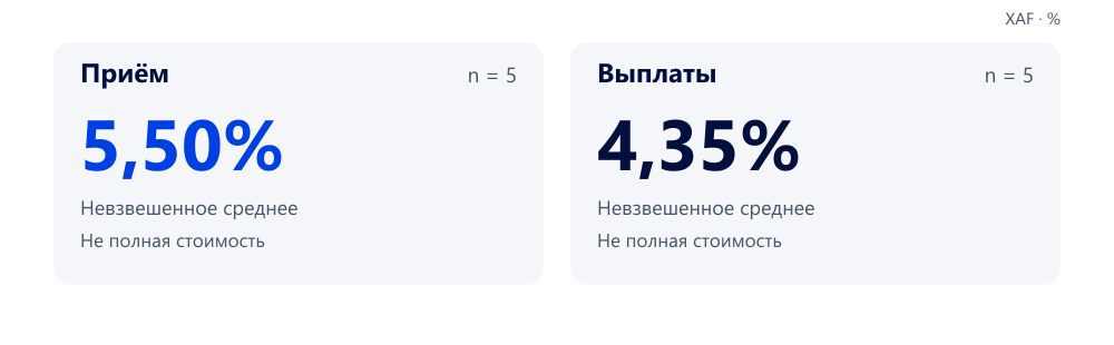 Средняя процентная часть. XAF percentage-component unweighted means only: collection 5.50%, n=5; payout 4.35%, n=5. Fixed charges excluded; small historical sample, not market average.