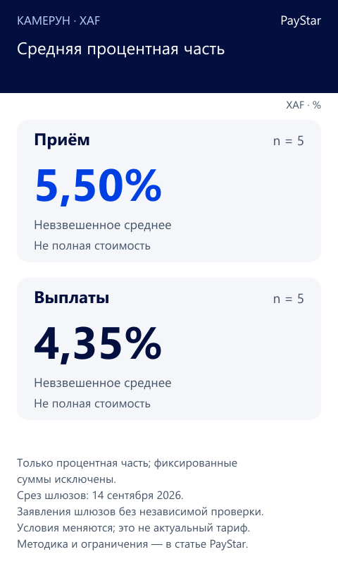 Средняя процентная часть. XAF percentage-component unweighted means only: collection 5.50%, n=5; payout 4.35%, n=5. Fixed charges excluded; small historical sample, not market average.