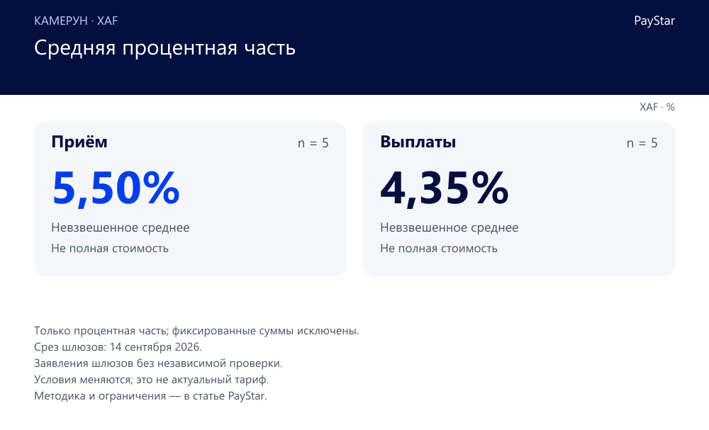 Средняя процентная часть. XAF percentage-component unweighted means only: collection 5.50%, n=5; payout 4.35%, n=5. Fixed charges excluded; small historical sample, not market average.