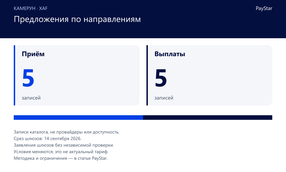 Предложения по направлениям. 10 Cameroon-only catalogue records: 5 collections and 5 payouts. Not a provider count or available routes.