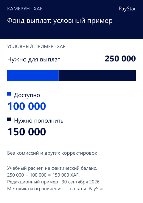 Фонд выплат: условный пример. Hypothetical arithmetic, not observed gateway data: XAF 250,000 required minus XAF 100,000 available equals XAF 150,000 additional funding.