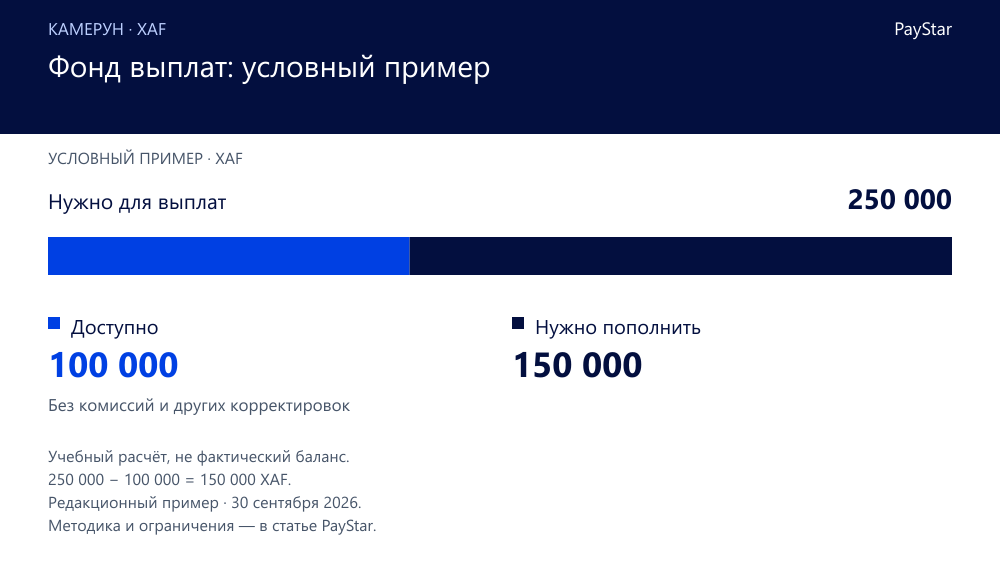 Фонд выплат: условный пример. Hypothetical arithmetic, not observed gateway data: XAF 250,000 required minus XAF 100,000 available equals XAF 150,000 additional funding.